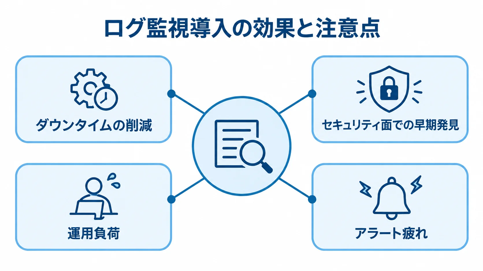 ログ監視の効果と運用負荷の関係 ログ監視を中心に、停止時間の削減や不正の早期発見、運用負荷を配置した図