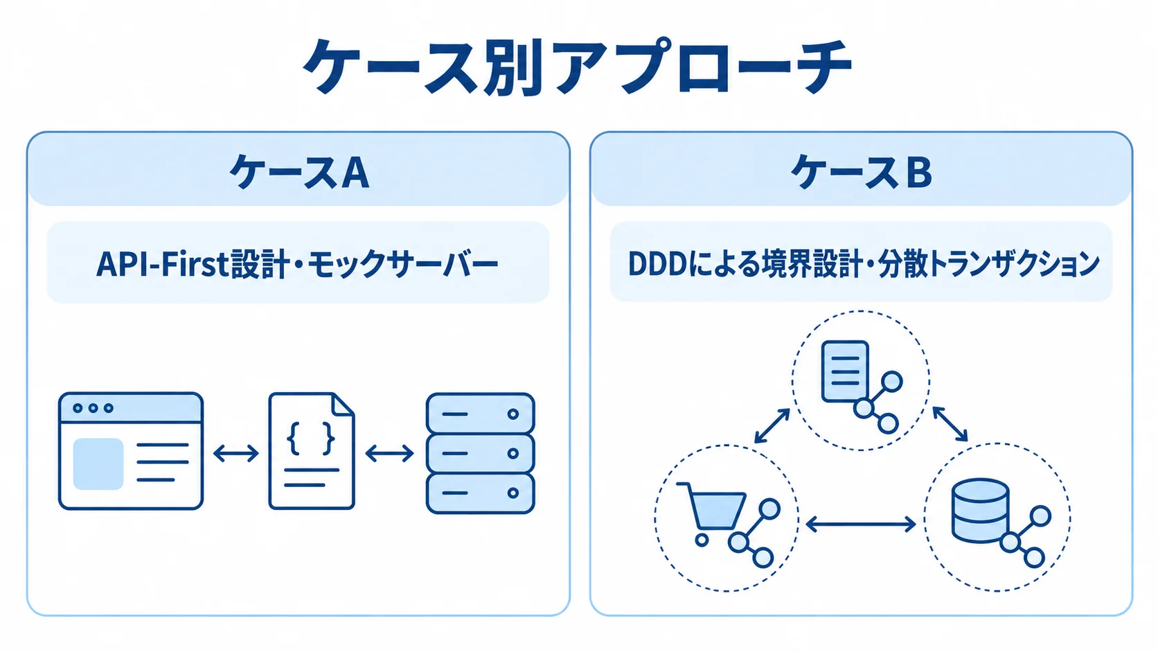 ケースAはAPI-First設計とモックサーバー、ケースBはDDDによる境界設計と分散トランザクションを中心に進める比較図。
