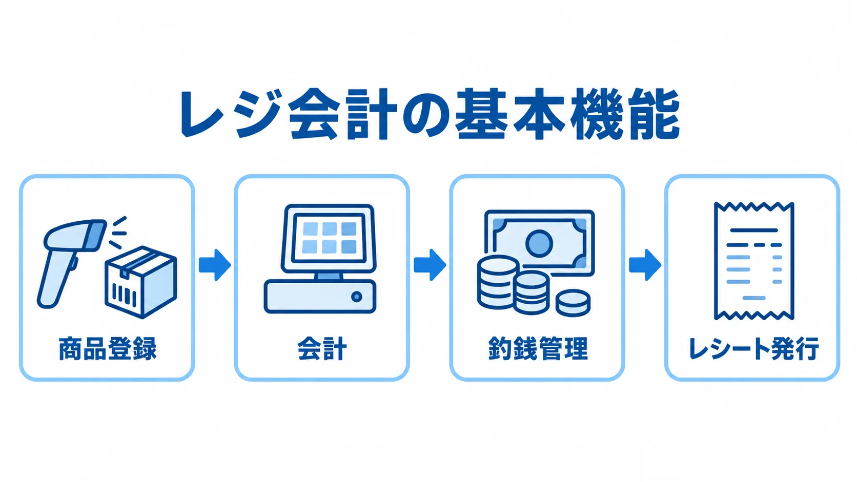 商品登録から会計、釣銭管理、レシート発行へ進むレジ会計の流れを示す図。