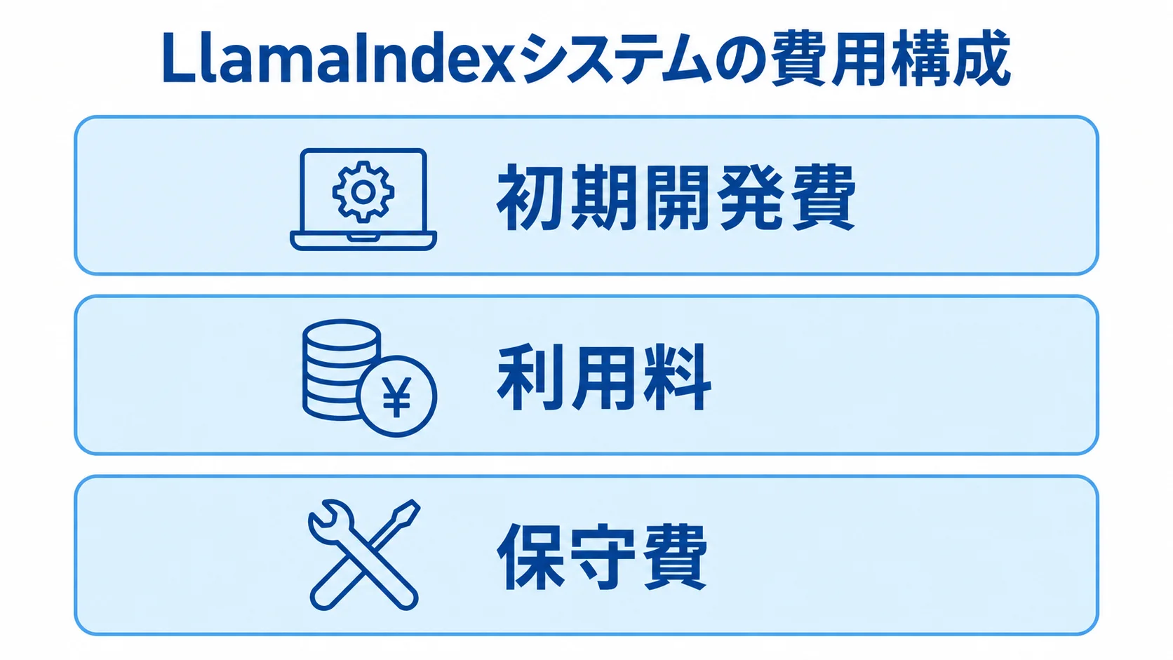 LlamaIndexシステムの費用構成を3層で整理 LlamaIndexシステムの費用を初期開発費、利用料、保守費の3層で示した図解