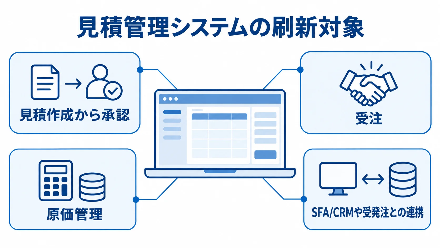 見積管理システムの刷新対象を示す図解 見積管理システムを中心に、見積作成から承認、受注、原価管理と外部連携を示した図解。