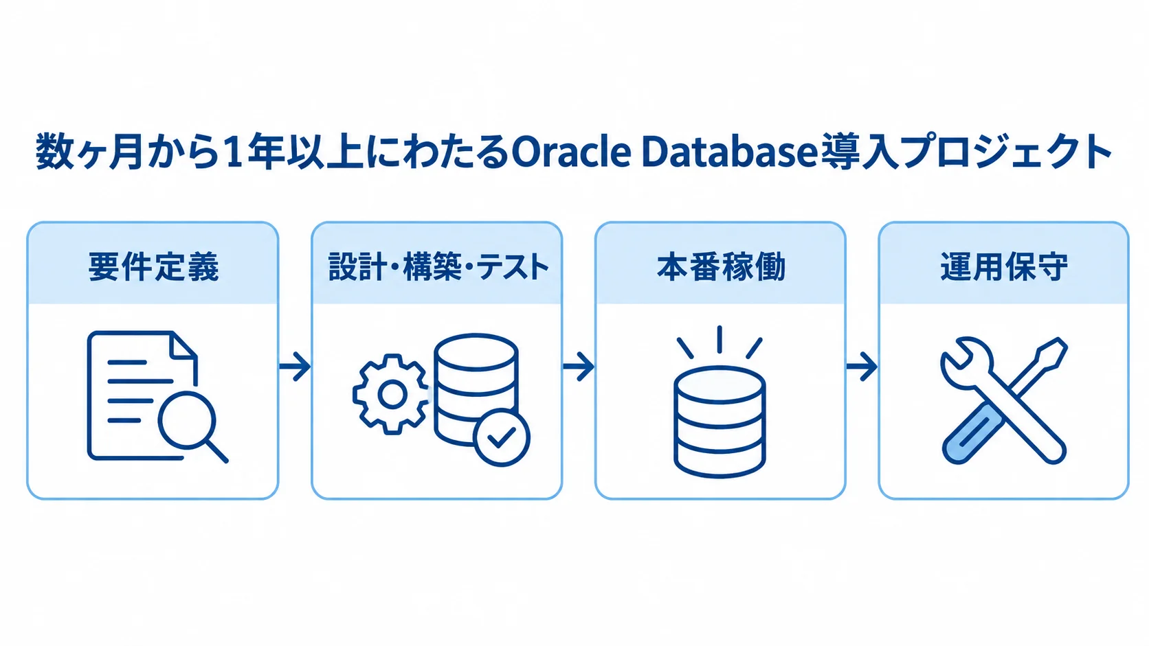 Oracle Database導入プロジェクトの工程図 Oracle Database導入が要件定義から設計・構築・テスト、本番稼働を経て運用保守へ続く工程図