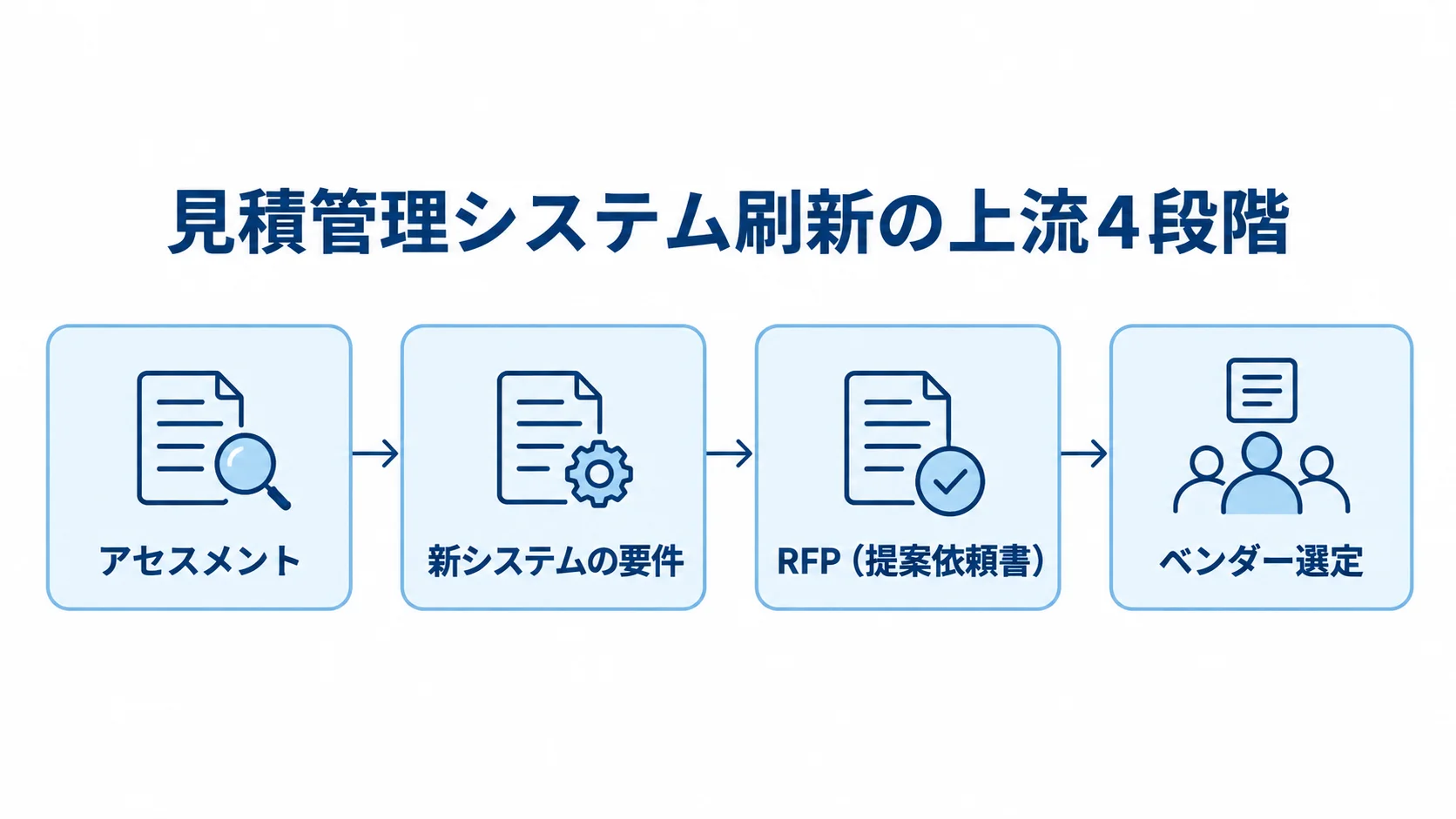 見積管理システム刷新の上流工程と各段階のつながり 見積管理システム刷新で、アセスメントからベンダー選定まで進む4段階を示す図