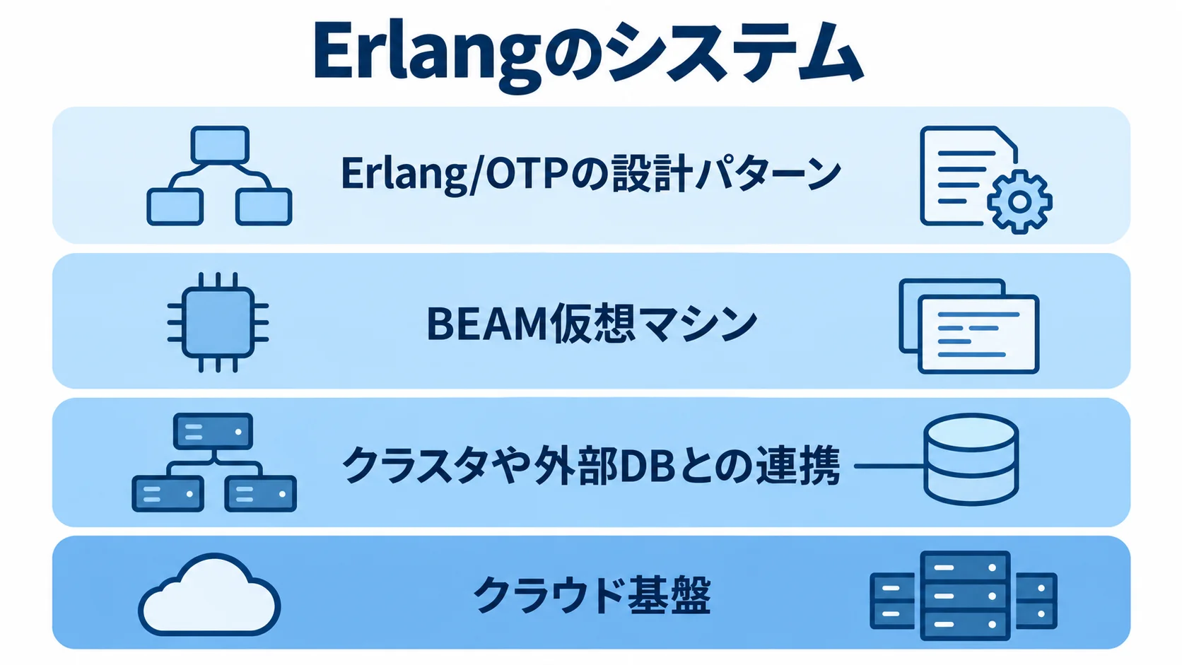 Erlangのシステムを構成する4つの技術レイヤー ErlangのシステムをErlang/OTPの設計パターン、BEAM仮想マシン、クラスタや外部DBとの連携、クラウド基盤の4層で示した図解。