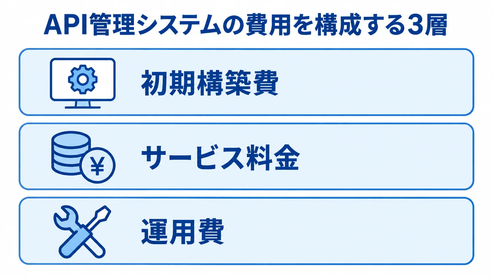 API管理システムの費用を構成する3層 API管理システムの費用を初期構築費、サービス料金、運用費の3層で示した図解。