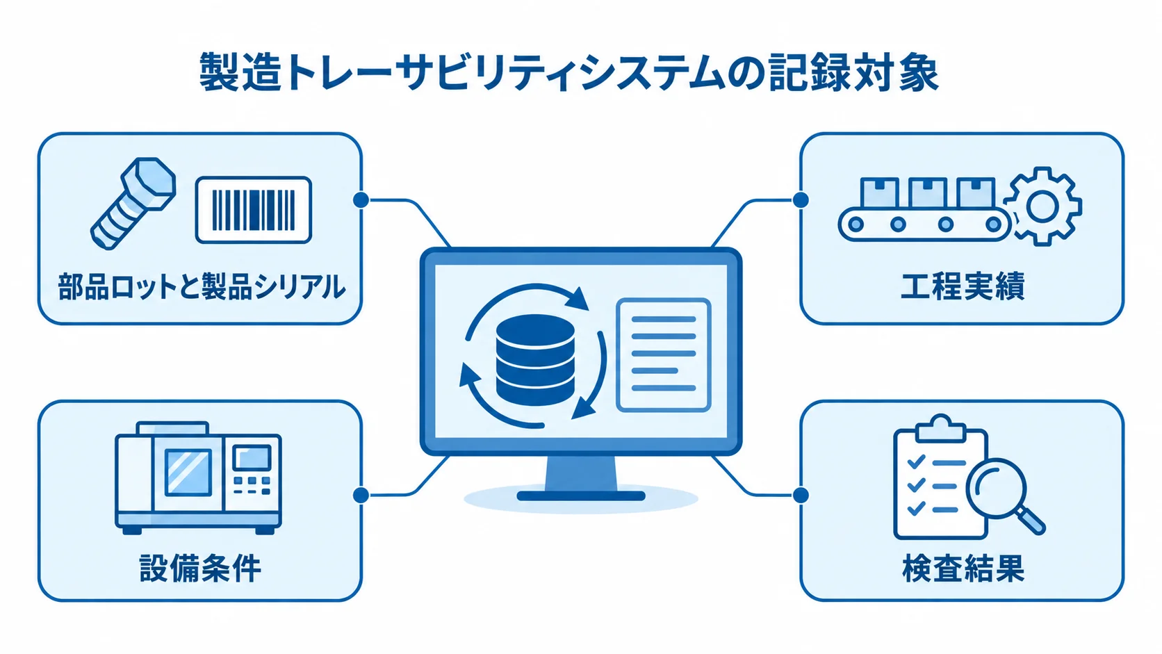 製造トレーサビリティシステムで結び付ける記録対象 製造トレーサビリティシステムを中心に、部品ロットと製品シリアル、工程実績、設備条件、検査結果を注釈線で示した図。