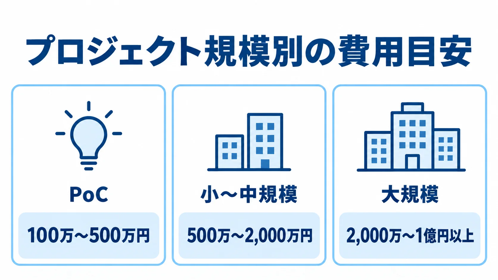PoC、小〜中規模、大規模の自然言語処理開発費用の目安を3枚のカードで示す図。