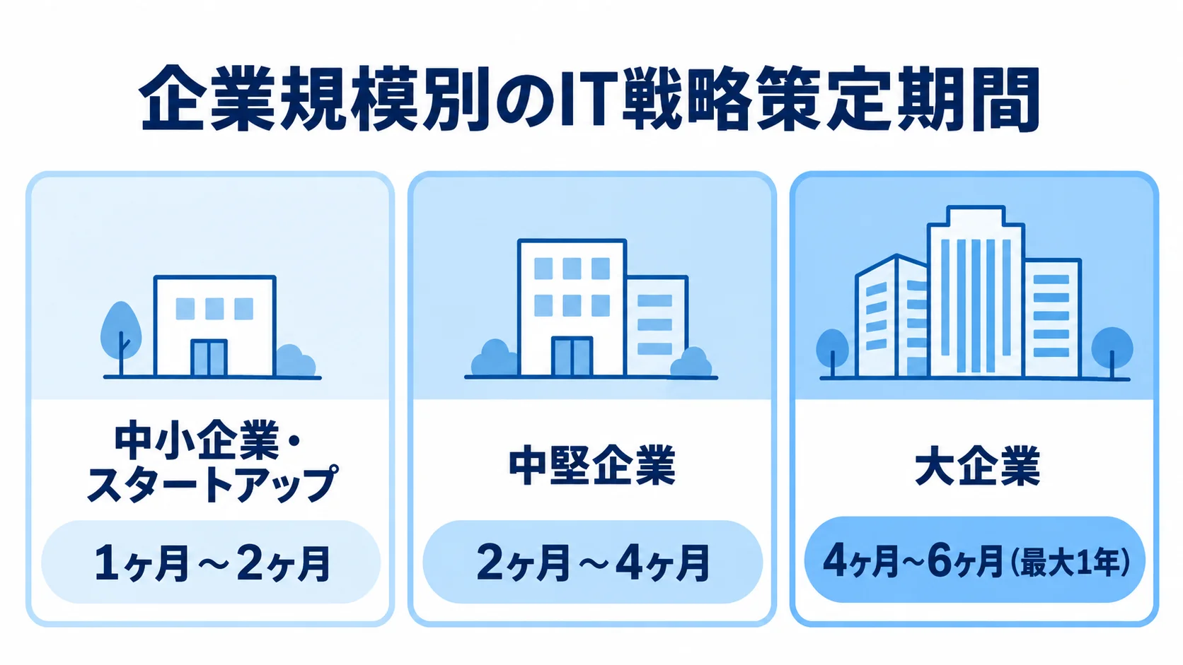 企業規模別に見るIT戦略策定期間の目安 中小企業・スタートアップ、中堅企業、大企業のIT戦略策定期間の目安を並べた図解。