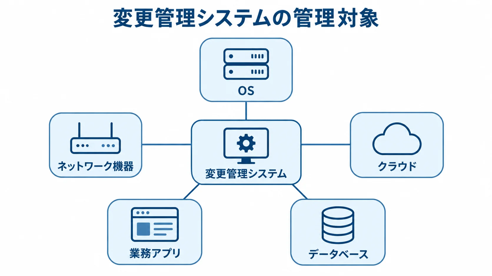 変更管理システムで一元管理する対象 変更管理システムを中心に、OS、ネットワーク機器、クラウド、業務アプリ、データベースを結んだ図。
