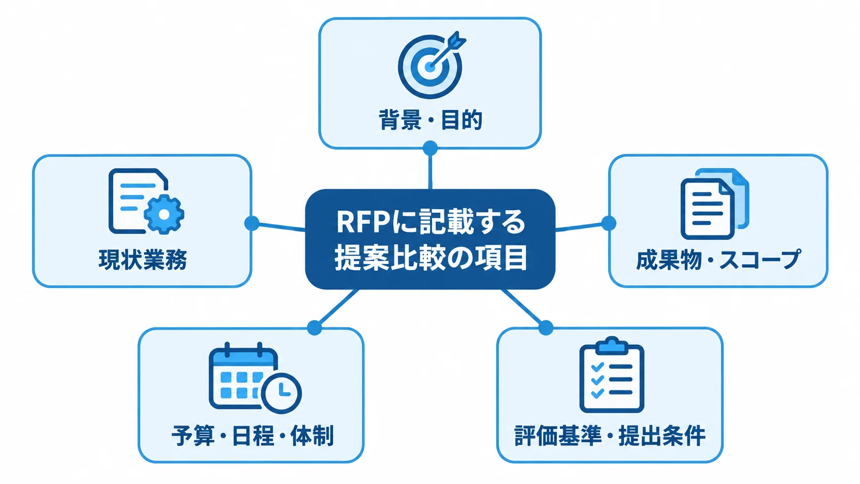 RFPに記載する背景・目的、現状業務、成果物・スコープ、予算・日程・体制、評価基準・提出条件を示す図解