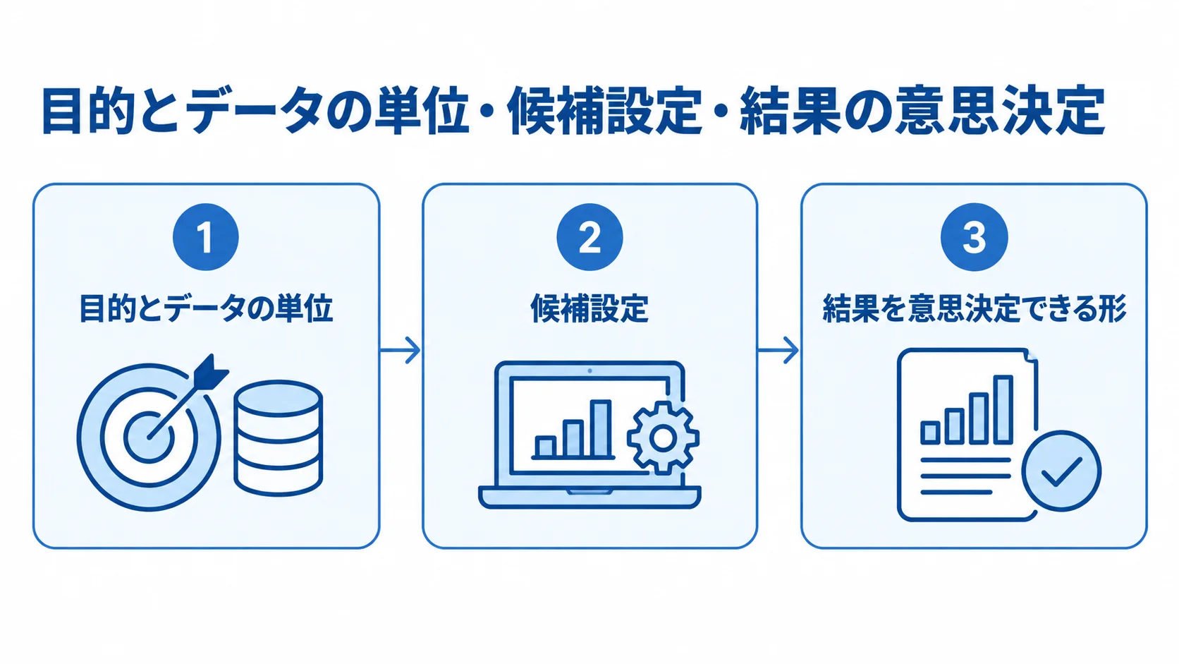 分析目的から意思決定までの3段階 目的とデータの単位の定義、候補設定の学習・推定、結果の意思決定向け変換を3枚のパネルで示す図。