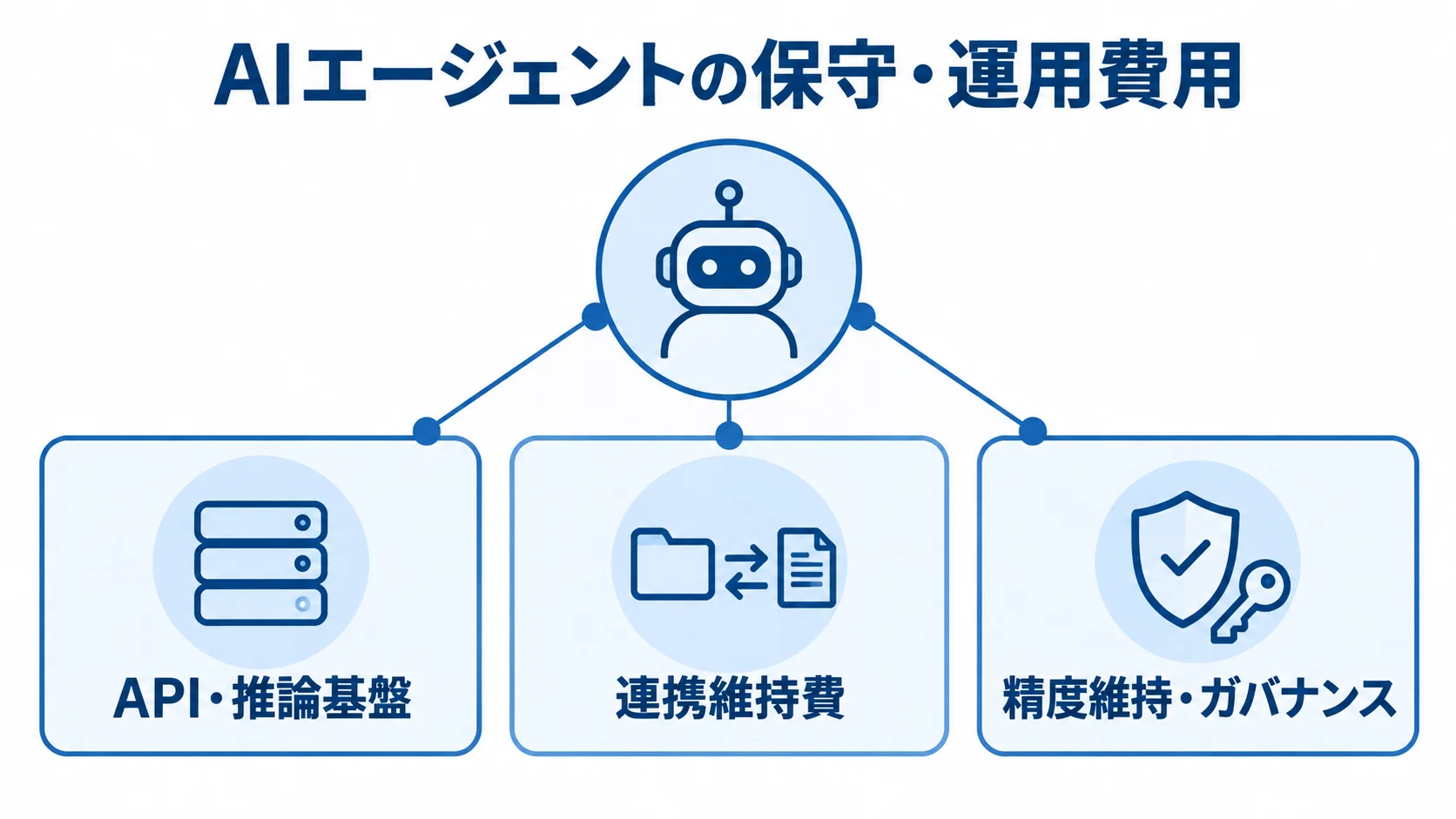 AIエージェントの保守・運用費用をAPI・推論基盤、連携維持費、精度維持・ガバナンスに分けた図。