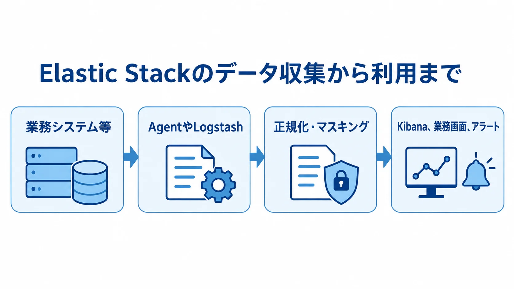 Elastic Stackのデータ収集から利用までの流れ 業務システム等から集めたデータを正規化・マスキングし、Kibanaや業務画面、アラートで利用する流れの図。