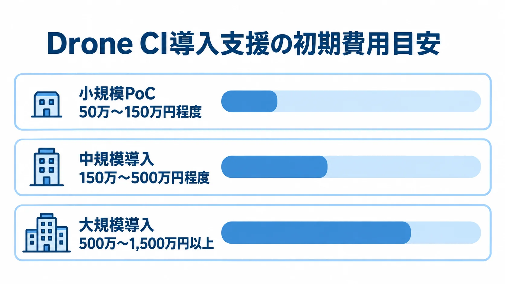 小規模PoC、中規模導入、大規模導入の初期費用推定レンジを横棒で比較した図です。