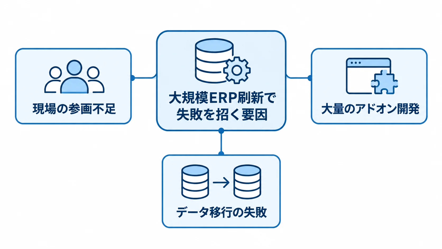 業務システム刷新で注意したい失敗要因 大規模ERP刷新で失敗を招く三つの要因を示すハブ図。