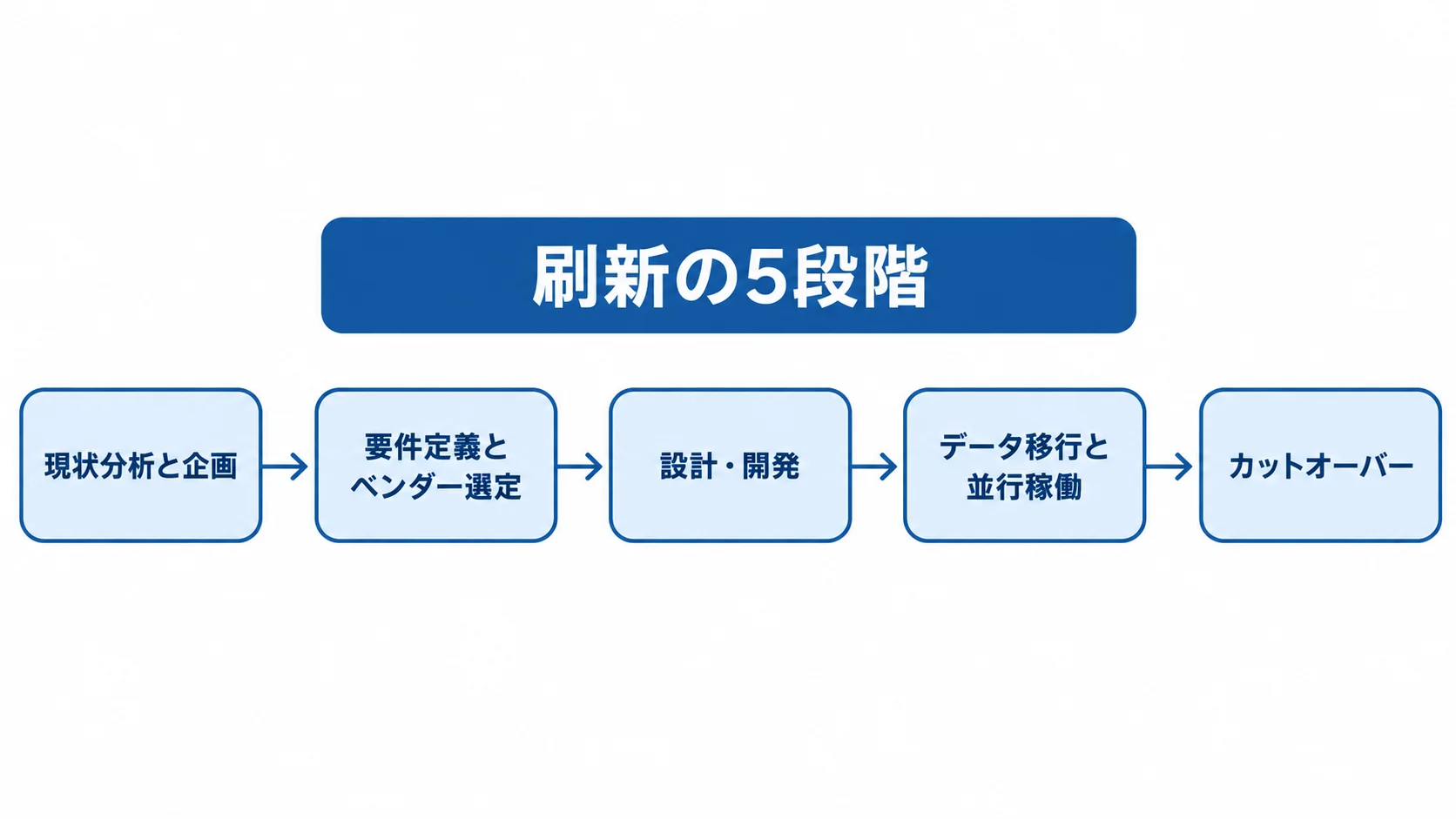 倉庫管理システム刷新の企画からカットオーバーまでの段階図 現状分析と企画からカットオーバーまで、倉庫管理システム刷新の5段階を矢印で示した図。
