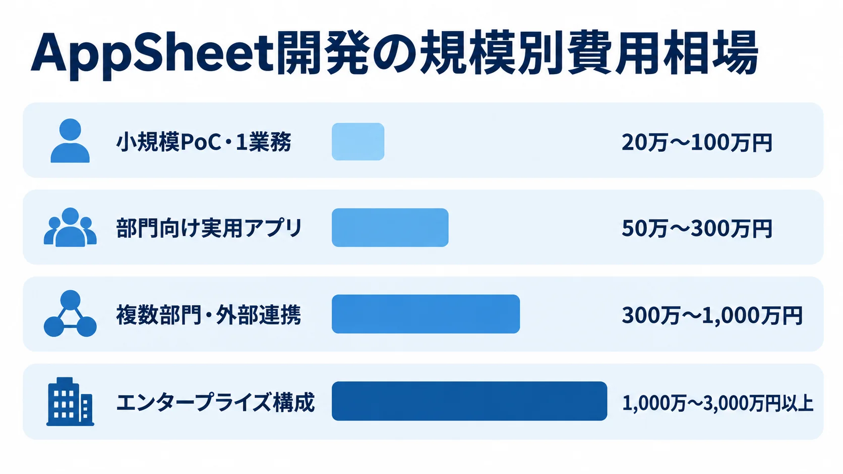 AppSheet開発の規模別費用相場 小規模PoCからエンタープライズ構成まで、4つの案件規模ごとの開発費用レンジを横棒で示した図。