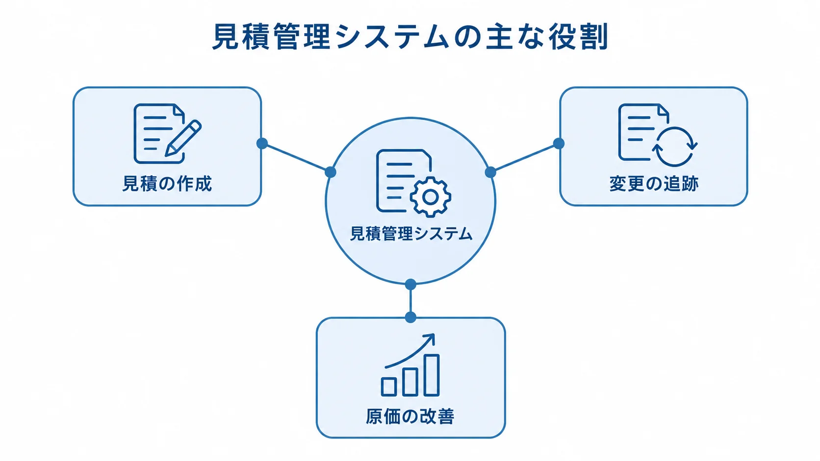 見積管理システムの主な役割を示す図 見積管理システムを中心に、見積の作成、変更の追跡、原価の改善をつないだ図。