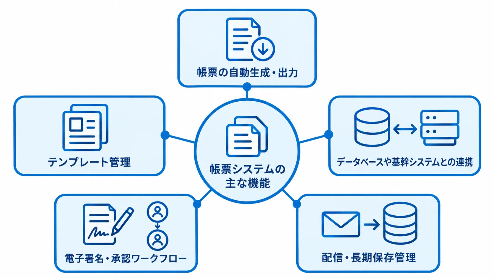 帳票システムを中心に、自動生成・出力やテンプレート管理などの主な機能を示す図。