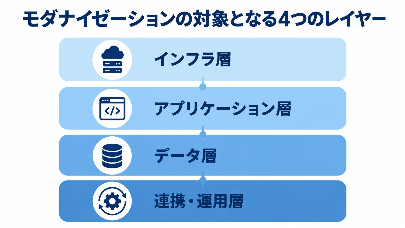 刷新対象となる4レイヤーの構成 モダナイゼーションの対象をインフラ層、アプリケーション層、データ層、連携・運用層に分けたレイヤー図