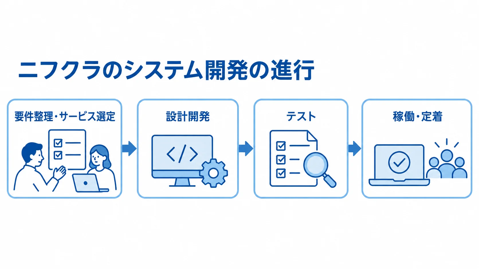 ニフクラのシステム開発の進行段階 要件整理から稼働後の定着まで、ニフクラのシステム開発の流れを4段階で示した図
