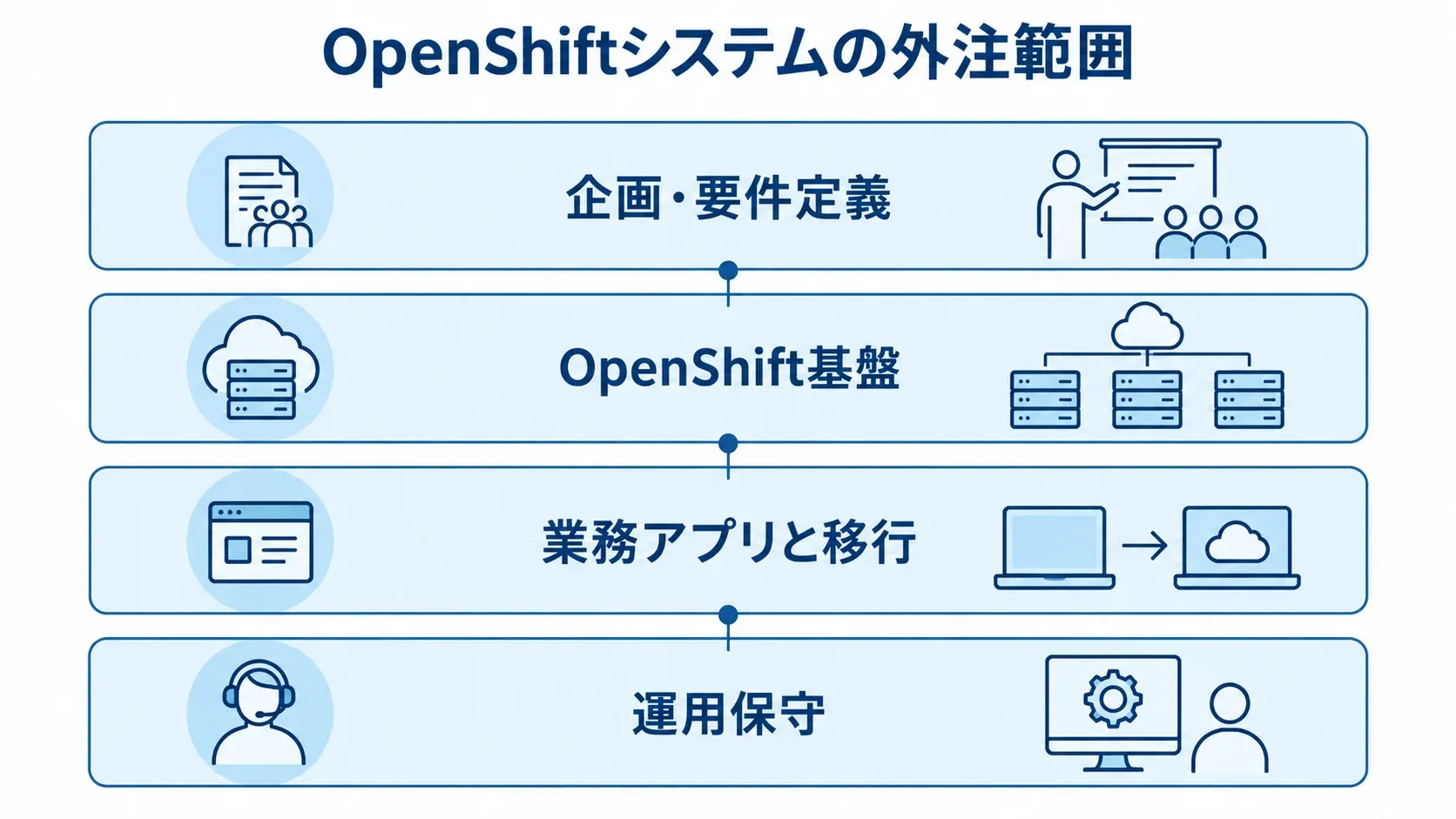 OpenShiftシステムの外注範囲を4層で整理 OpenShiftシステムの外注範囲を企画・要件定義から運用保守まで4層に分けた図。