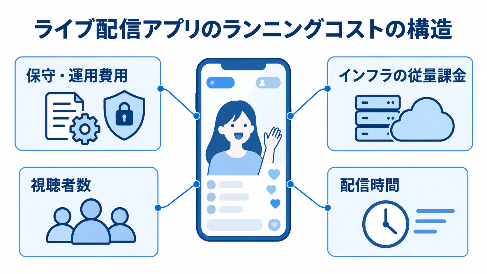 中央のライブ配信アプリを、保守・運用費用とインフラの従量課金、視聴者数、配信時間の注釈で示した図解。