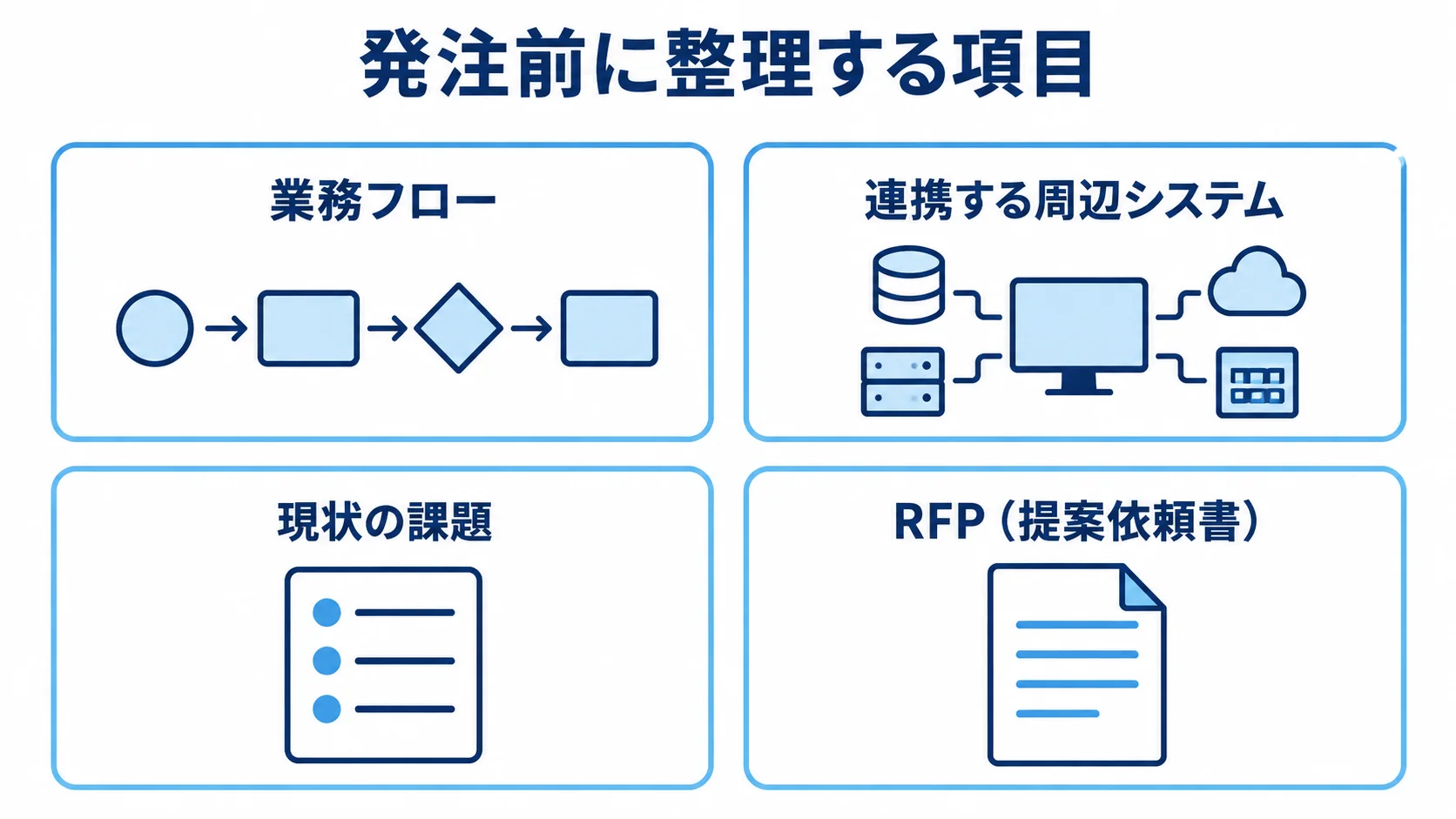 発注前準備として業務フロー、連携する周辺システム、現状の課題、RFPを並べた図解。