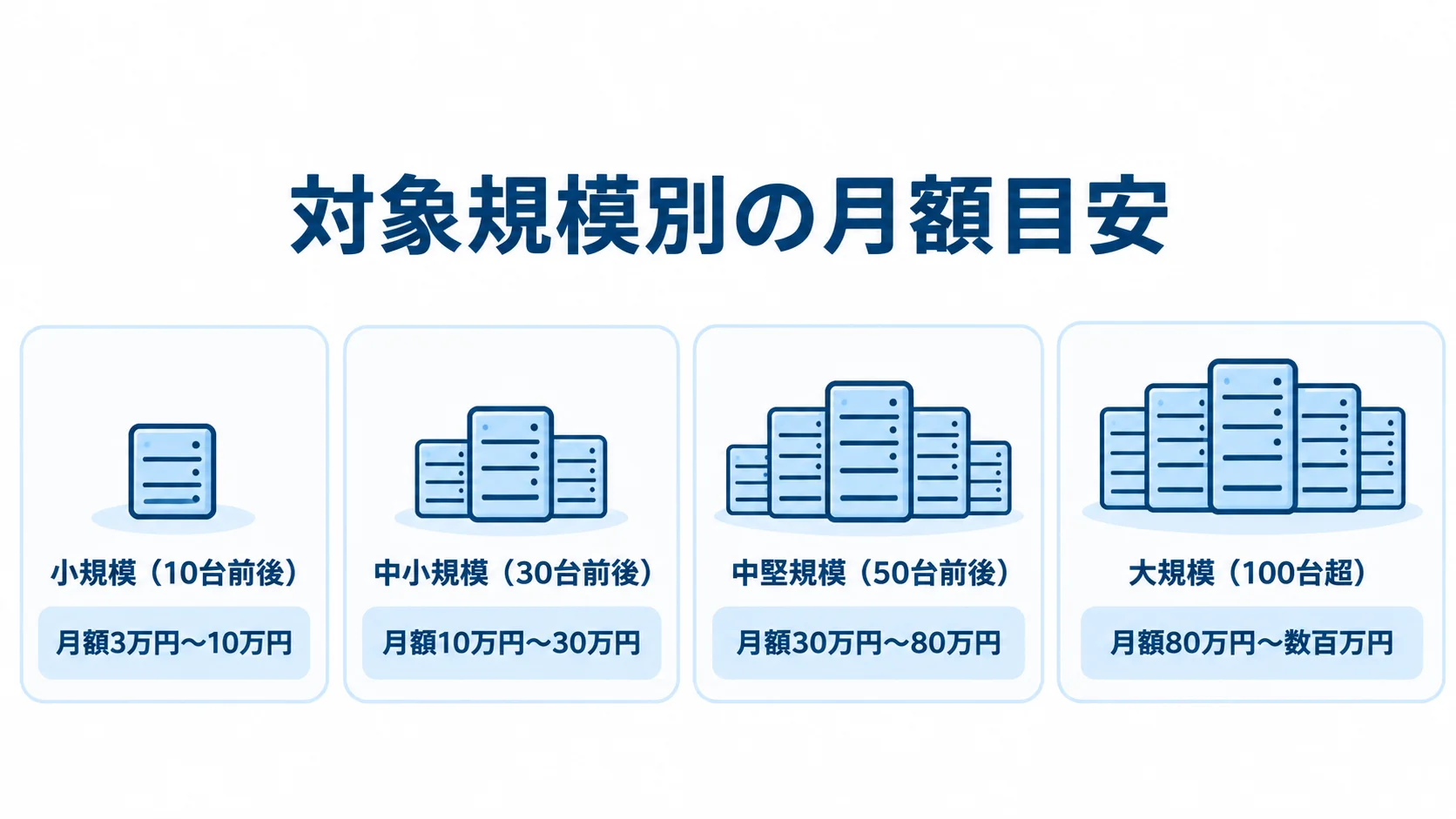 対象規模ごとに異なるアラート対応の月額目安 小規模から大規模まで、対象台数帯ごとのアラート対応の月額目安を並べた図。