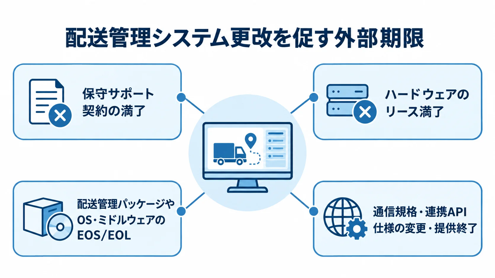 配送管理システム更改を促す外部期限 配送管理システム更改のきっかけとなる4種類の外部期限を、中央の更改から放射状に示した図。