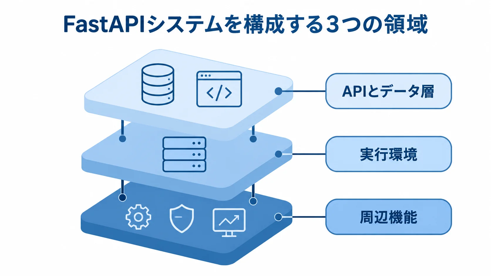 FastAPIシステムの構成領域を示す図 FastAPIのシステムをAPIとデータ層、実行環境、周辺機能の3層で示した図解。