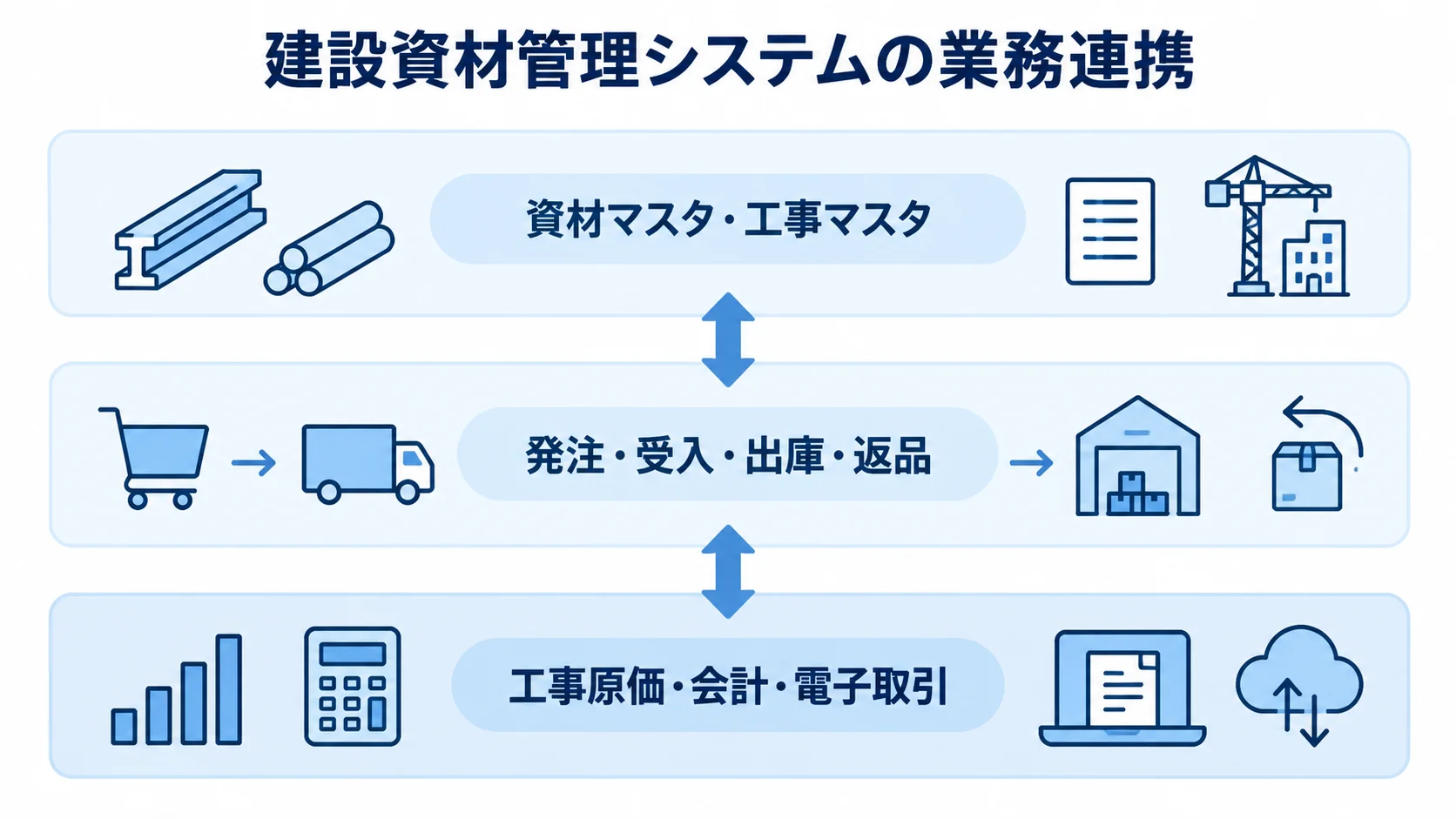 建設資材管理システムの主要機能と連携先を示す図 資材マスタから受払記録を経て工事原価や会計へつなぐ3層図