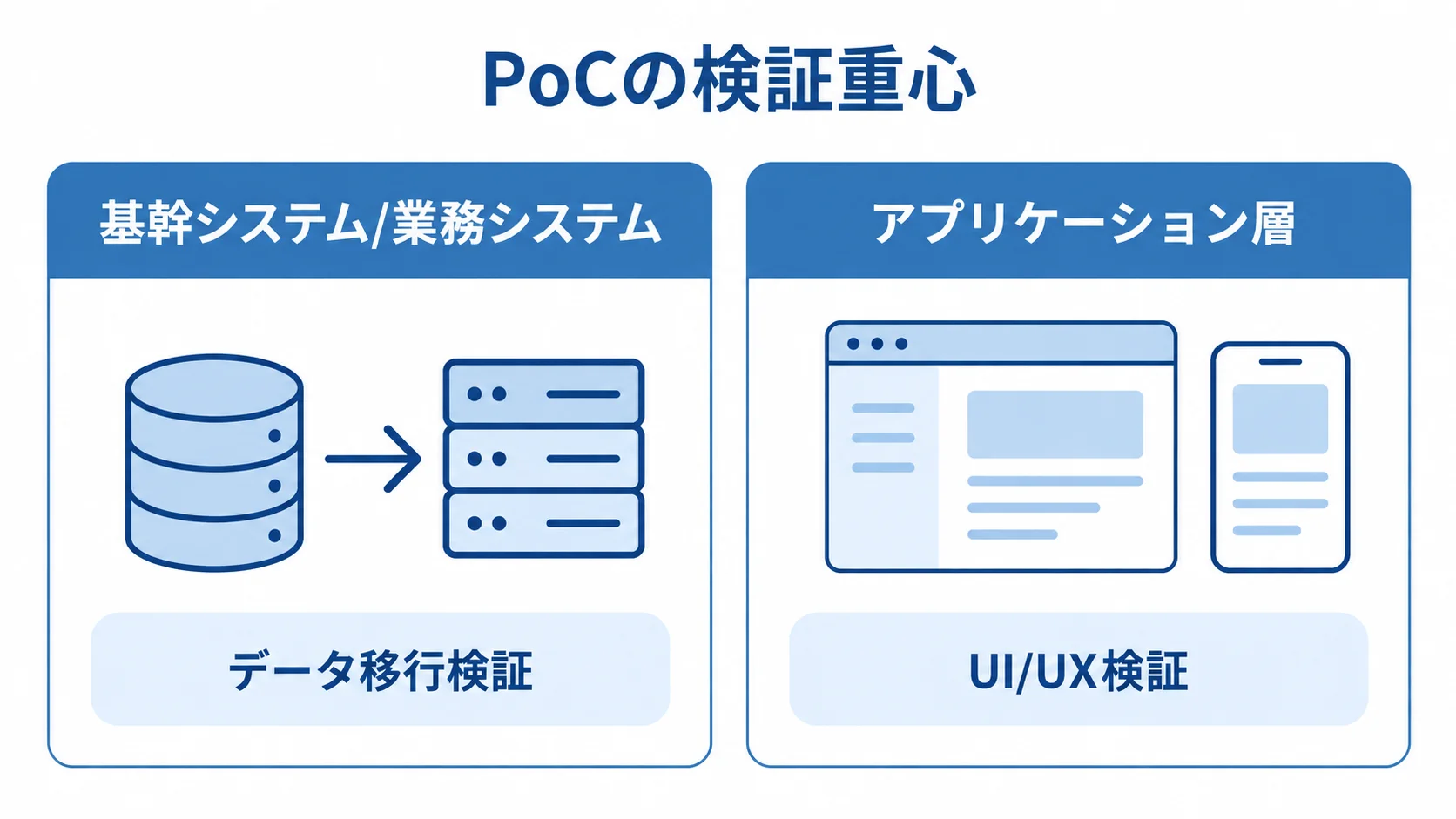 システムの対象層によるPoCの検証重心の違い 基幹システム/業務システムとアプリケーション層で異なるPoCの検証重心を左右に示した図。