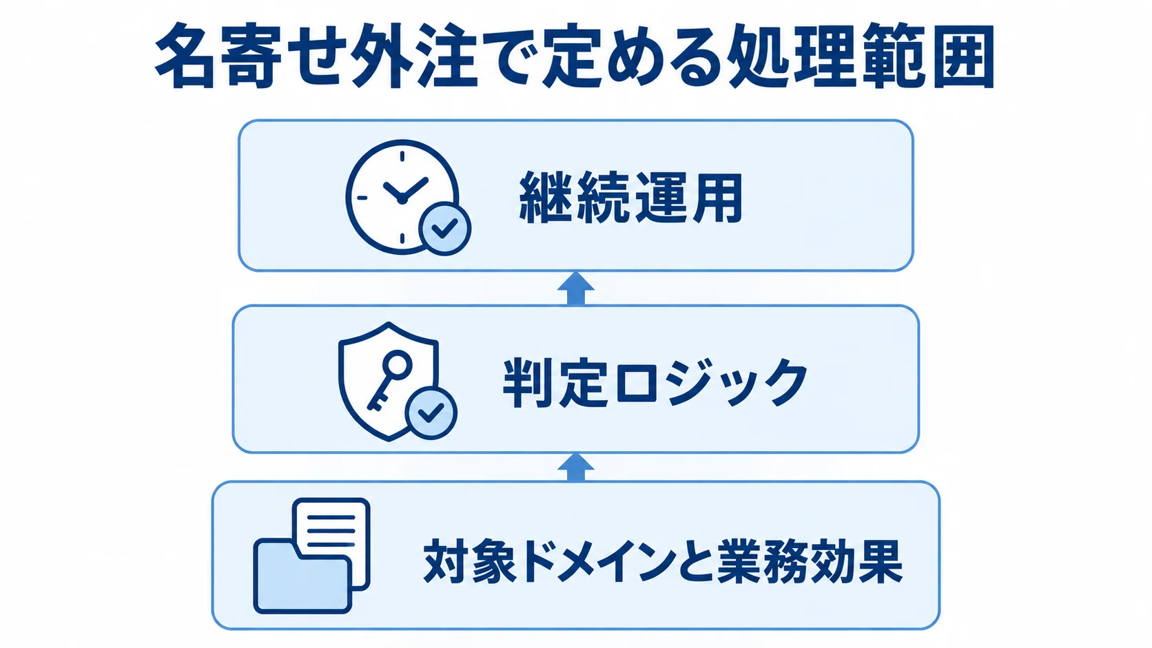 名寄せ外注で定める処理範囲の3層 名寄せ外注で決める対象、判定ロジック、継続運用を3層で示した図