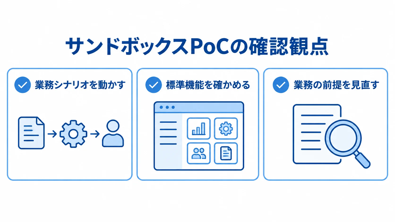 サンドボックスPoCで確認する3つの観点 サンドボックスPoCで業務シナリオ、標準機能、業務の前提を確認する3項目の図解