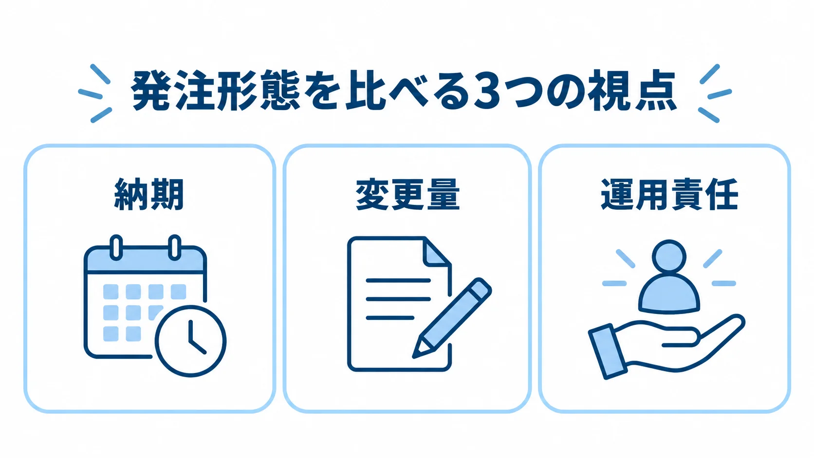 発注形態を選ぶ際に見る納期・変更量・運用責任の図解 発注形態の比較軸である納期、変更量、運用責任を3枚のカードに整理した図。