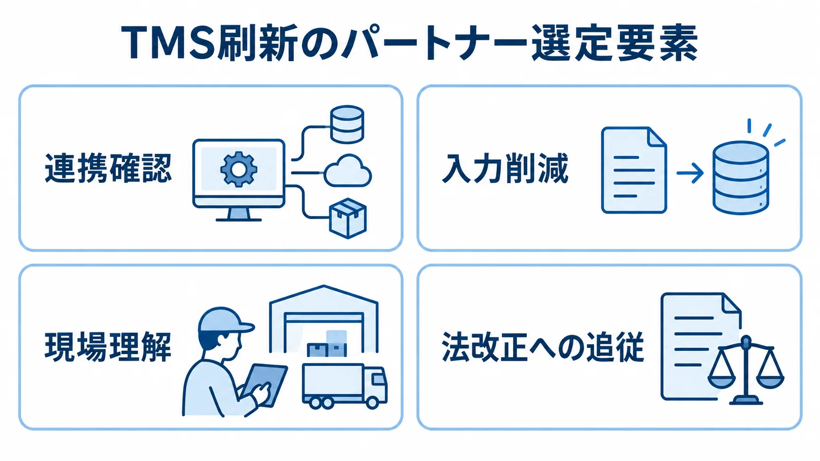 TMS刷新で確認するパートナー選定要素 TMS刷新のパートナー選定に関わる連携確認、入力削減、現場理解、法改正への追従を4枚のカードで示した図