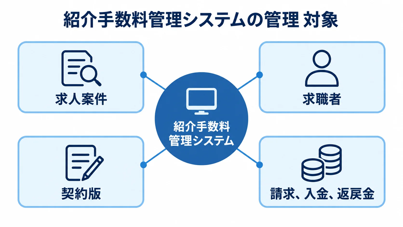 紹介手数料管理システムが扱う業務データ 紹介手数料管理システムを中心に、求人案件、求職者、契約版、請求、入金、返戻金を結んだ図。