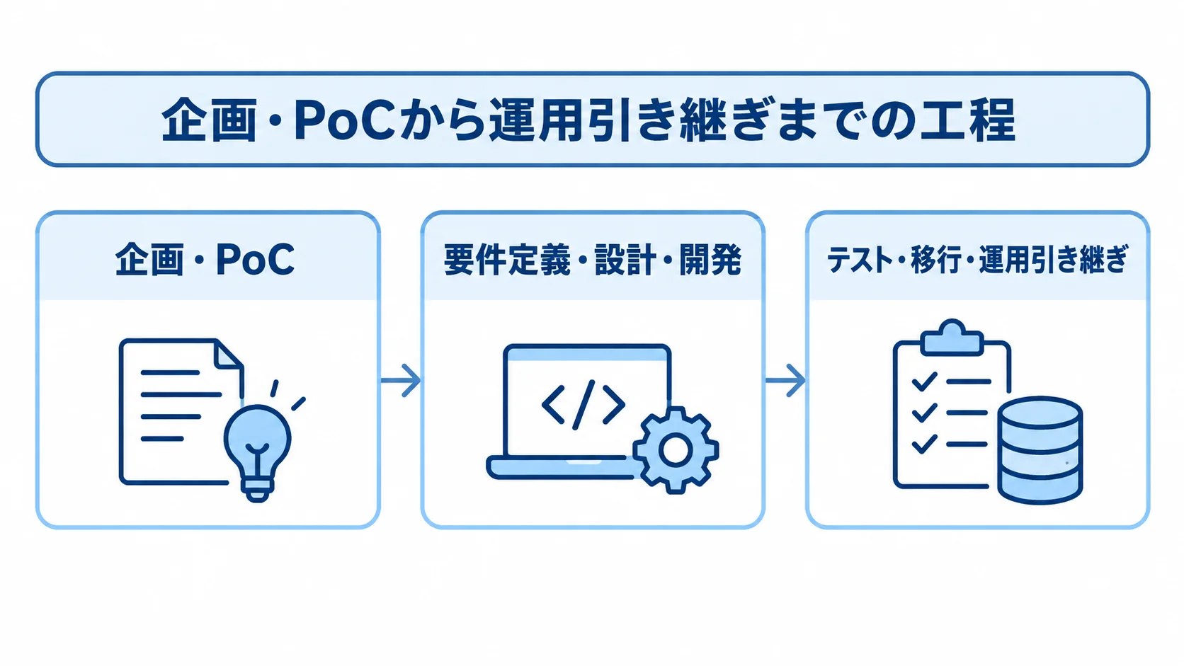 JHipsterの発注からリリースまでを3段階で示す図 企画・PoCからテスト、移行、運用引き継ぎまでの3段階を矢印で示した図