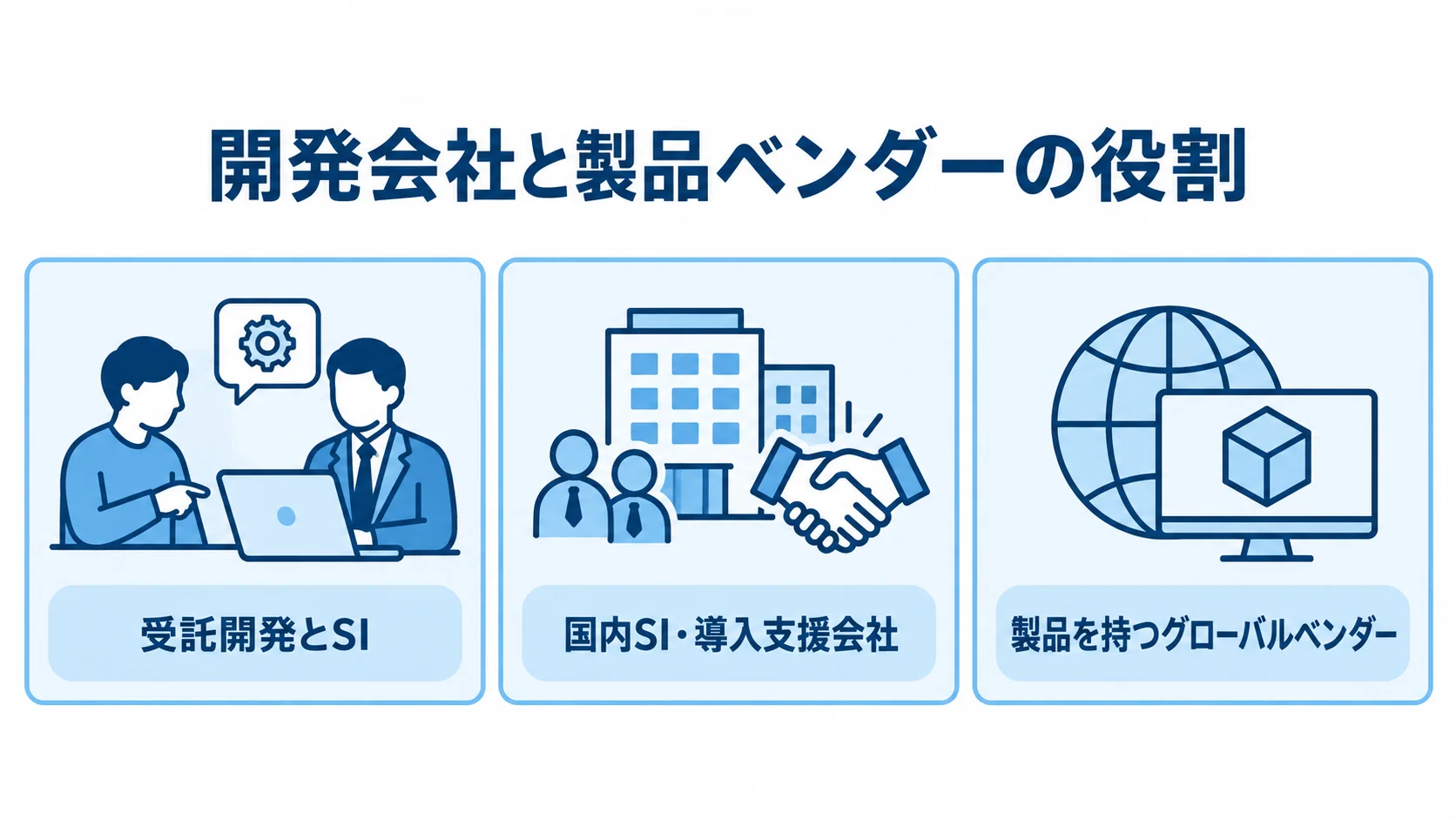 CAD管理の開発会社と製品ベンダーの役割を示す3つの提供形態 CADデータ管理を担う受託開発とSI、国内SI・導入支援会社、製品を持つグローバルベンダーを並べた図解。