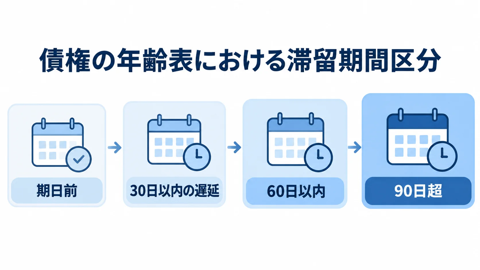 債権の年齢表における滞留期間の4区分 債権の年齢表を期日前、30日以内の遅延、60日以内、90日超の順に並べた尺度図