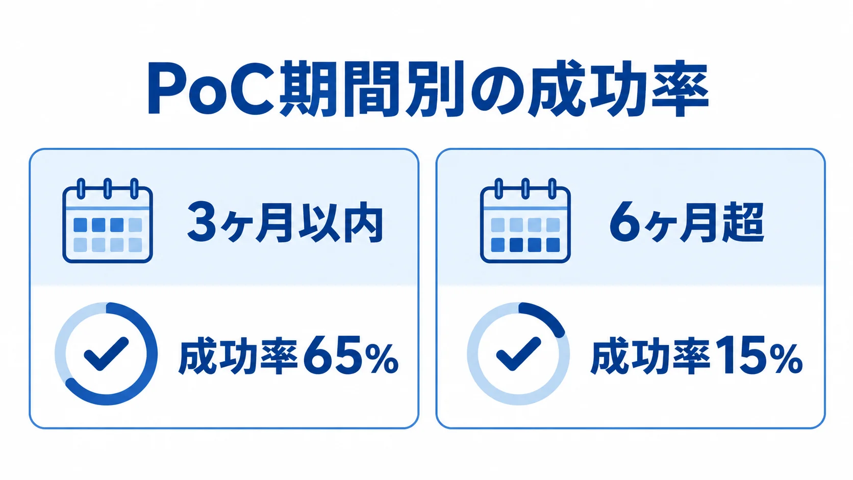 PoC期間別の成功率を比べる図 3ヶ月以内の成功率65%と6ヶ月超の成功率15%を左右で比べた図です。