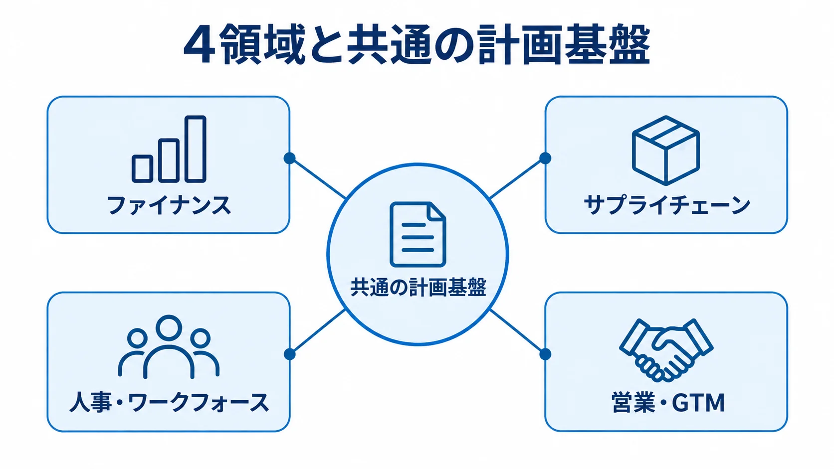 共通の計画基盤を中心に、ファイナンス、サプライチェーン、人事・ワークフォース、営業・GTMを配置した図です。