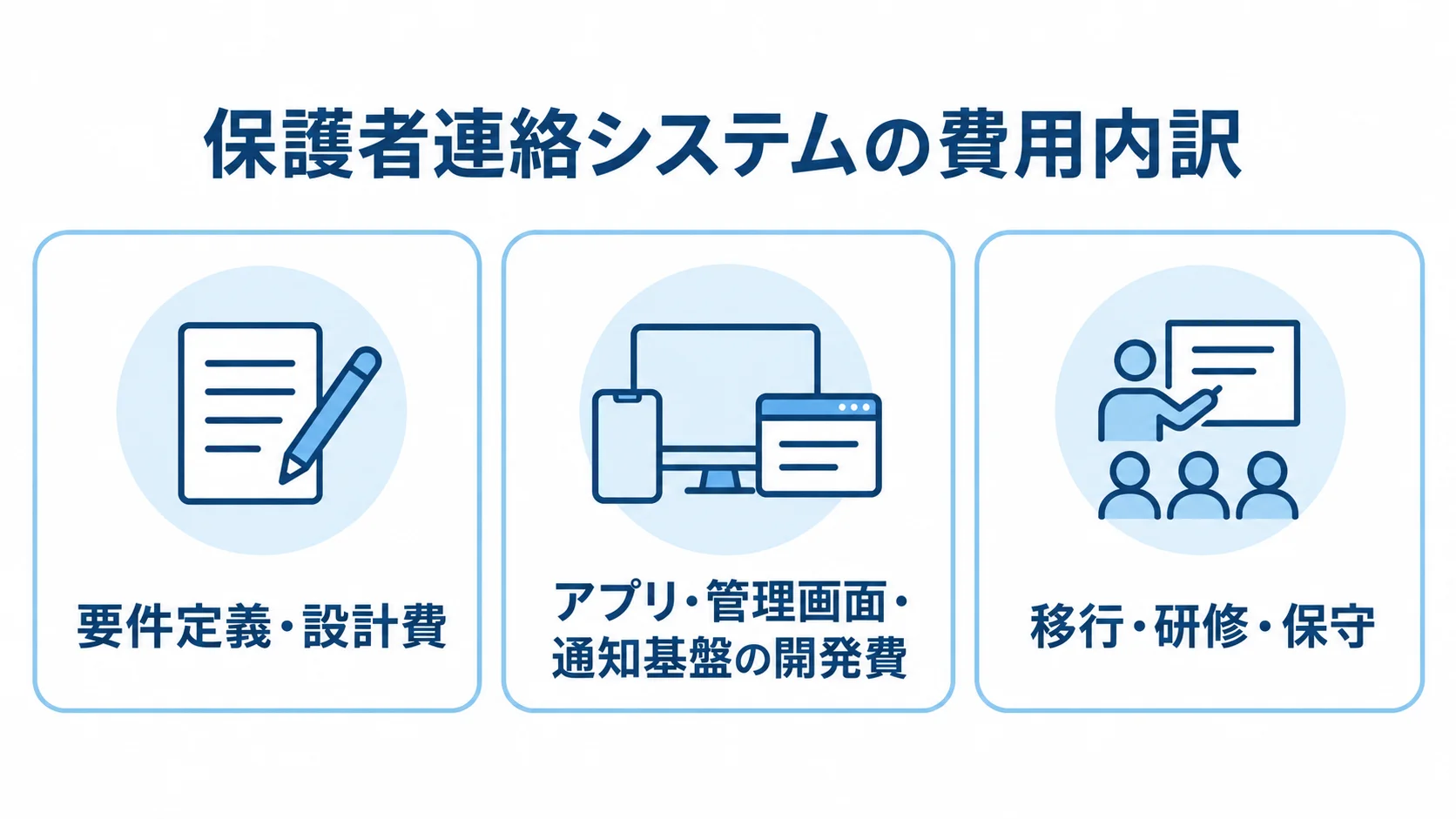 保護者連絡システムの開発・導入費用の内訳 保護者連絡システムの費用を要件定義・設計、画面や通知基盤の開発、移行・研修・保守の3項目に分けた図。