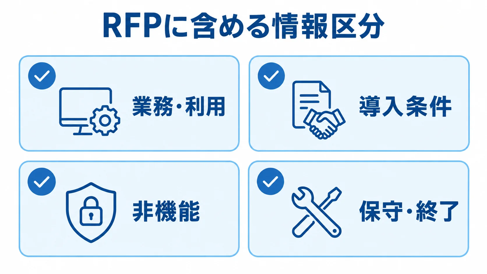 RFPに整理する4つの情報区分 RFPの情報を業務・利用、導入条件、非機能、保守・終了の4区分に分けた図解。