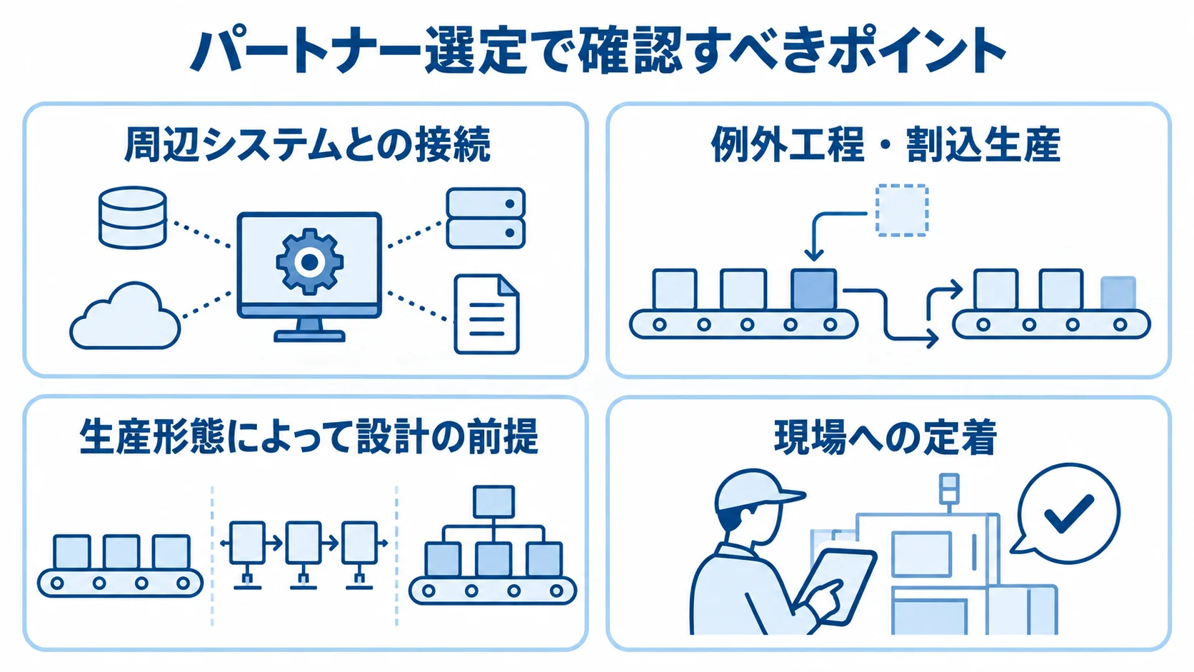 生産管理システム刷新のパートナー選定で確認する4つの観点 周辺システムとの接続、例外工程・割込生産、生産形態ごとの設計、現場への定着を並べたパートナー選定の図解