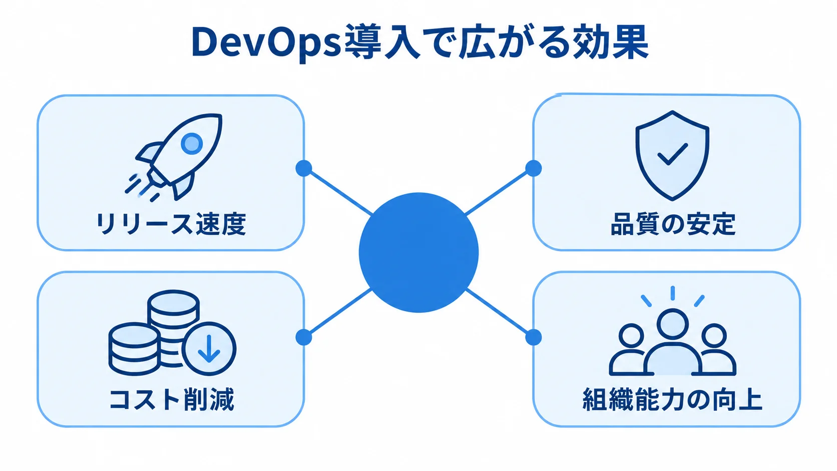 DevOps導入で広がる効果の図解 DevOps導入を中心に、リリース速度、品質の安定、コスト削減、組織能力の向上を示す図解。
