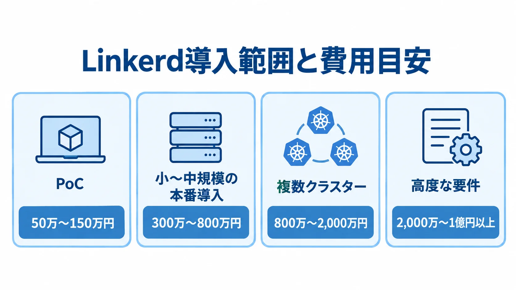 Linkerd導入範囲ごとの費用目安 PoCから高度な要件まで、Linkerd導入範囲ごとの費用目安を4枚のカードで示した図。