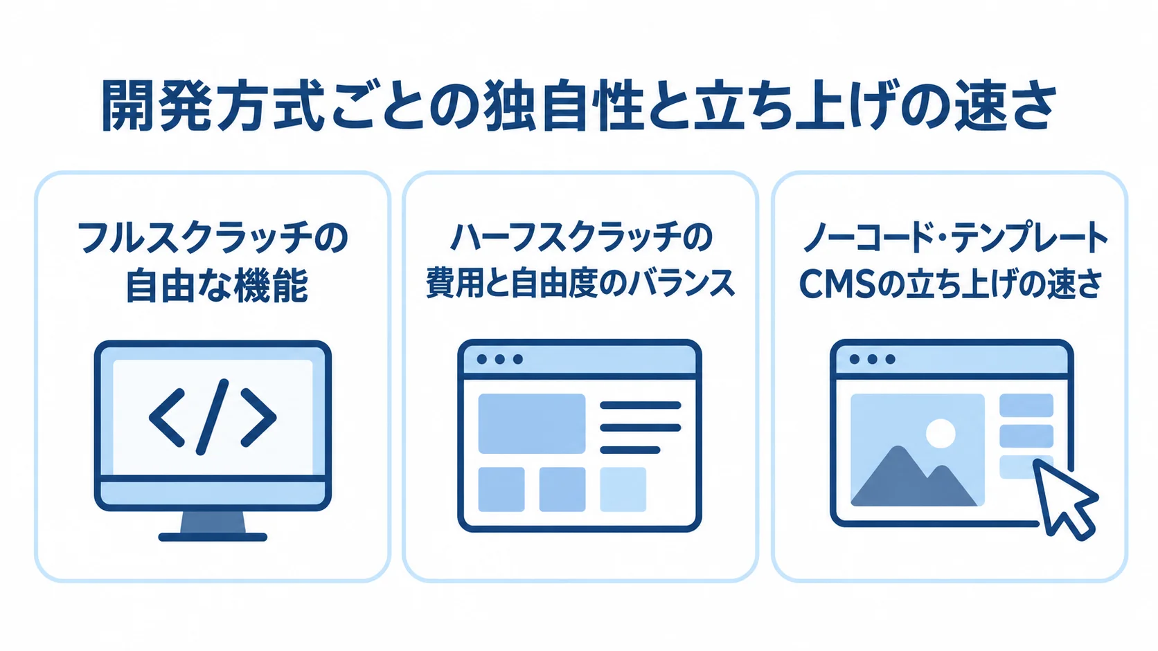 フルスクラッチ、ハーフスクラッチ、ノーコード・テンプレートCMSの特徴を3つのパネルで示した図