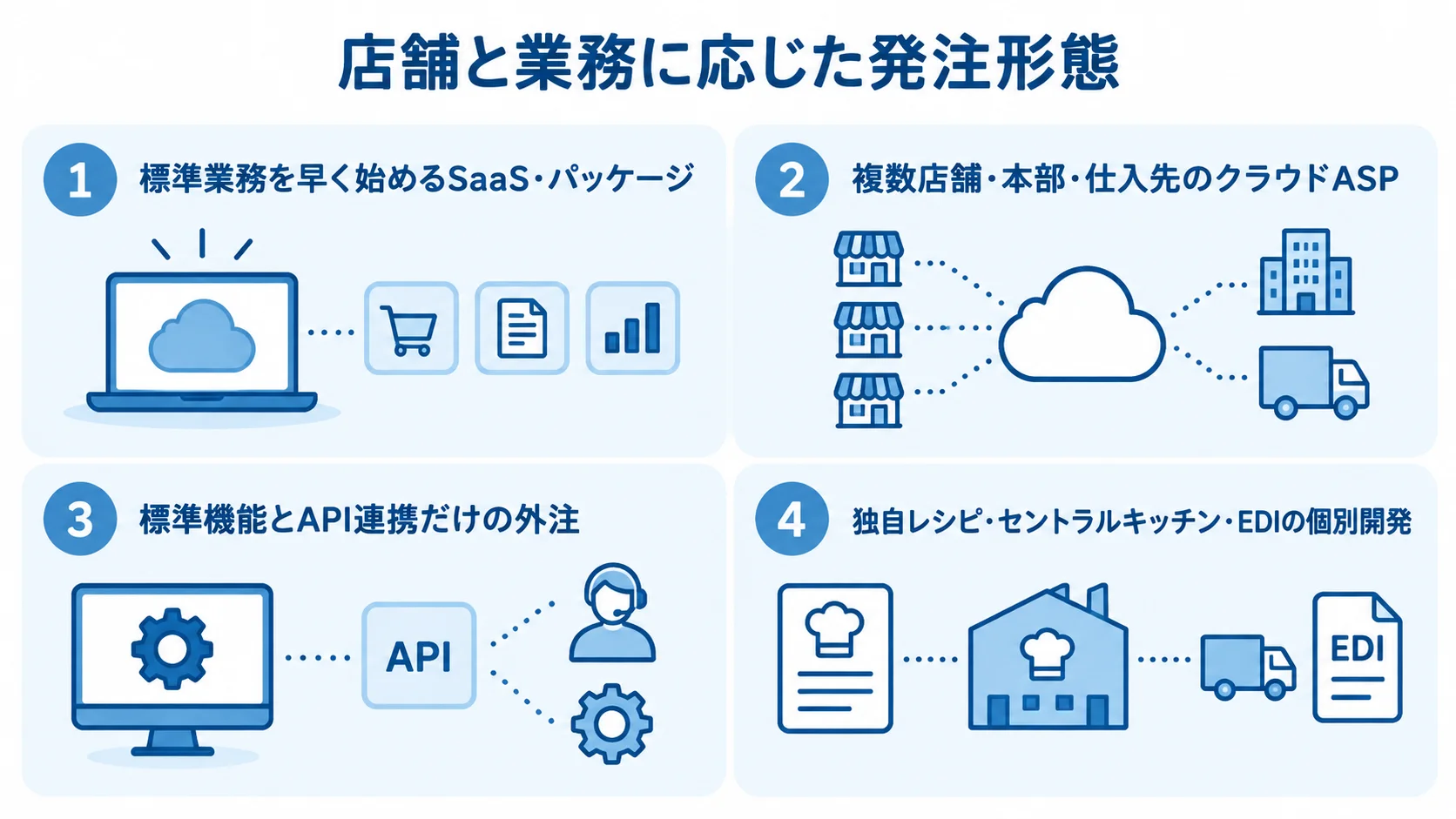 店舗と業務に応じた発注形態の整理図 SaaS・パッケージ、クラウドASP、API連携の外注、個別開発を、対応する店舗や業務と合わせて示した図。
